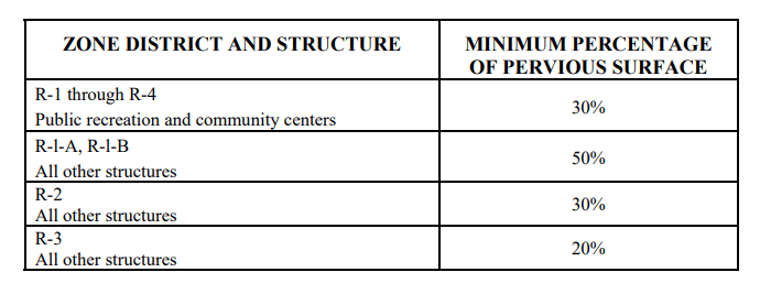 table showing minimum percentage of pervious surface required depending on the R- zoning district