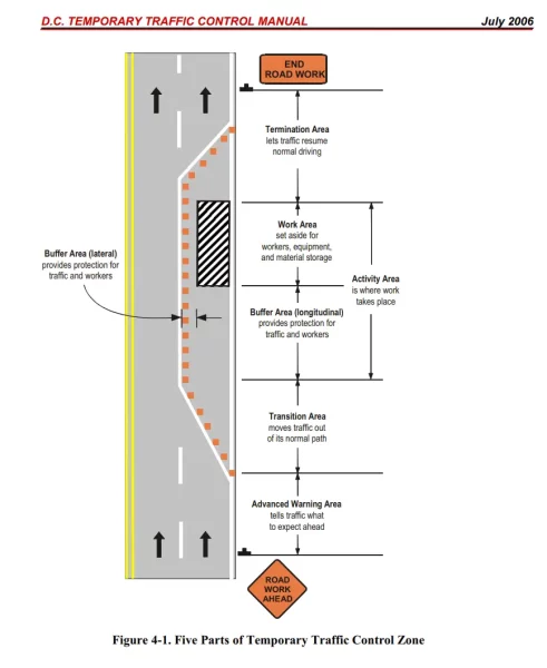 Five Parts of Temporary Traffic Control Zone