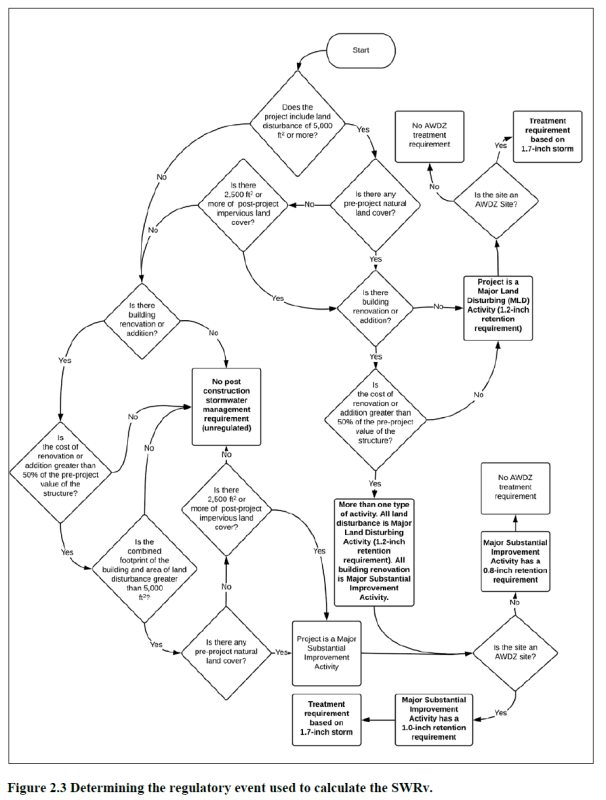 decision tree for stormwater management plan