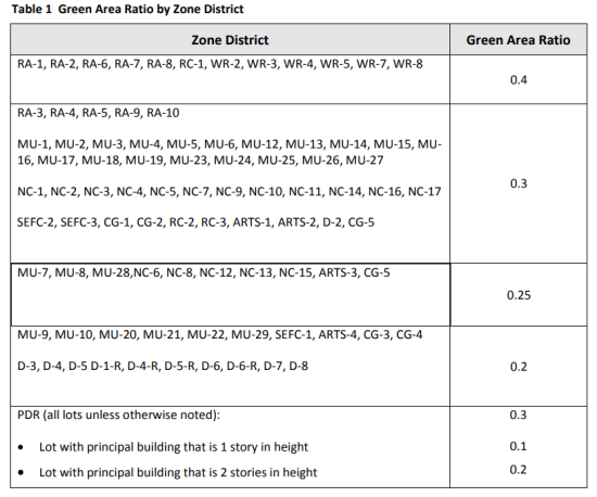 Table showing Green Area Ratio requirements by Zone District